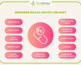 Niedobór żelaza objawy: brak apetytu, energii, bladość skóry, zmęczenie, łamliwość włosów i paznokci, pogorszenie odporności.