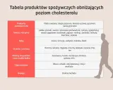 Tabela produktów spożywczych wspierających dietę na cholesterol: pełnoziarniste, owoce, warzywa, ryby, orzechy, strączki, oleje roślinne, zielona herbata.