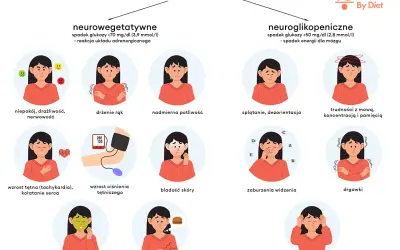 Ilustracja przedstawia objawy hipoglikemii reaktywnej: niepokój, drżenie rąk, poty, splątanie, trudności z mową, wzrost tętna, bladość skóry, nudności, głód, zaburzenia widzenia, drgawki, utratę przytomności.