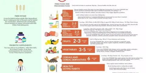 Piramida żywnościowa dla jelita drażliwego z podziałem na grupy produktów i zalecane porcje.