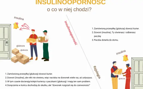 Ilustracja wyjaśnia insulinooporność: kurierzy z glukozą nie mogą się dodzwonić, bo insulina nie działa.