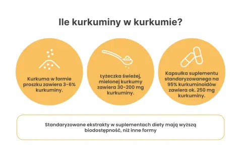 Jak spożywać kurkumę leczniczo? Porównanie zawartości kurkuminy w proszku, świeżej kurkumie i kapsułkach suplementu.