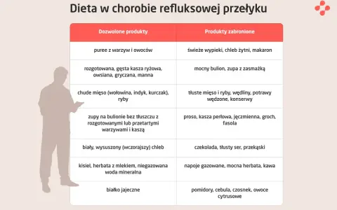 Tabela diety przy refluksie: czego nie jeść przy refluksie? Unikaj świeżych wypieków, mocnych bulionów, tłustych mięs, fasoli, czekolady, napojów gazowanych i cytrusów.