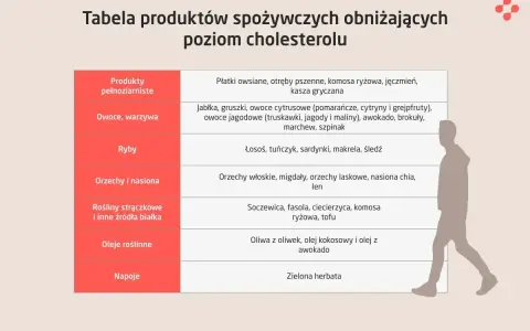 Tabela produktów spożywczych wspierających dietę na cholesterol: pełnoziarniste, owoce, warzywa, ryby, orzechy, strączki, oleje roślinne, zielona herbata.
