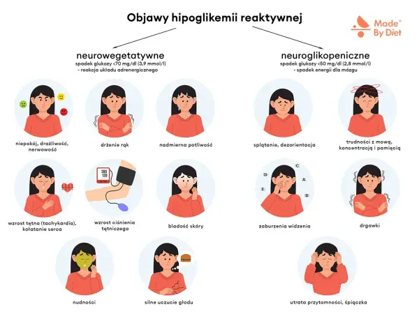Ilustracja przedstawia objawy hipoglikemii reaktywnej: niepokój, drżenie rąk, poty, splątanie, trudności z mową, wzrost tętna, bladość skóry, nudności, głód, zaburzenia widzenia, drgawki, utratę przytomności.